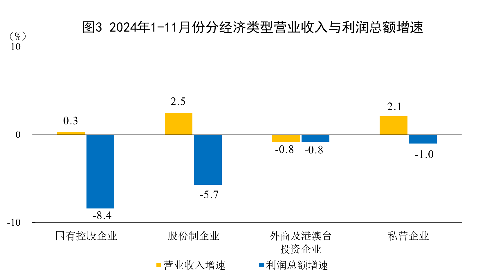 2024年1-11月份全国规模以上工业企业利润下降4.7%