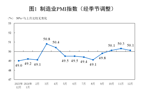 2024年12月中国采购经理指数运行情况