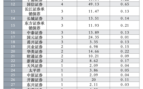 2024再融资额下滑65%，当下不存在加快情形