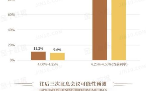 美联储明年1月维持利率不变的概率为88.8%