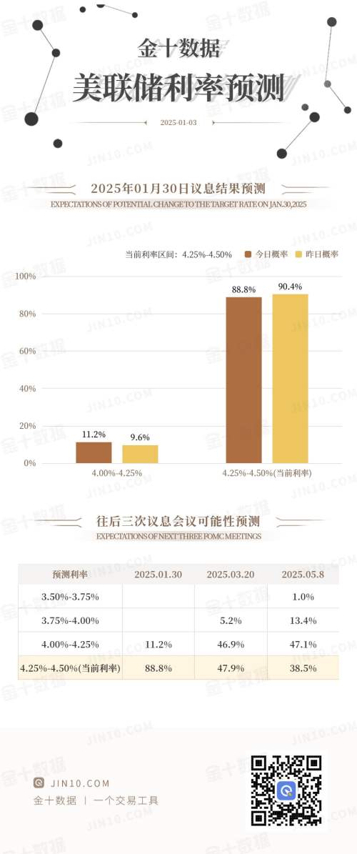 美联储明年1月维持利率不变的概率为88.8%