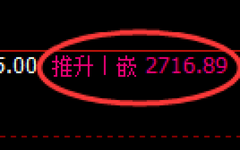 甲醇期货：4小时高点，精准展开冲高回落