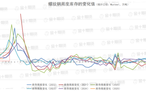 钢谷网、Mysteel本周螺纹钢产量、库存数据对比