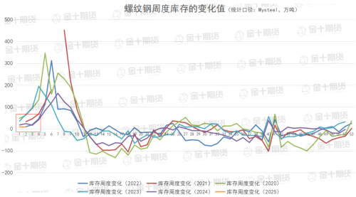 钢谷网、Mysteel本周螺纹钢产量、库存数据对比