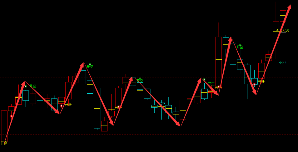 液化气：日线周期，多空精准转折系统，转折胜率：98%