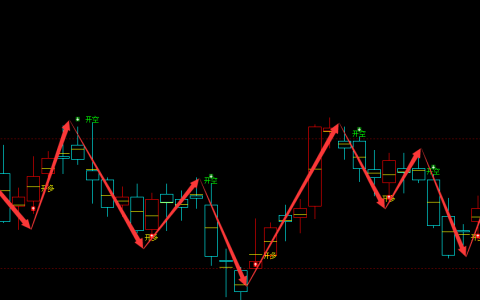 PTA：日线周期，多空精准转折系统，转折胜率：100%