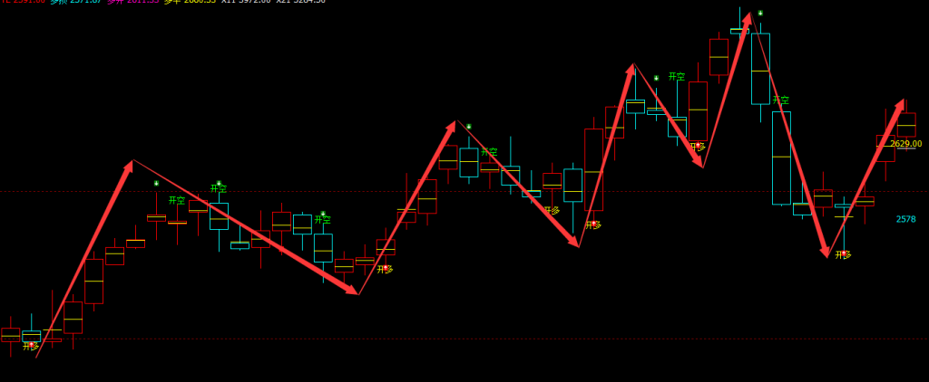 甲醇：日线周期，精准多空转折系统，转折胜率：100%