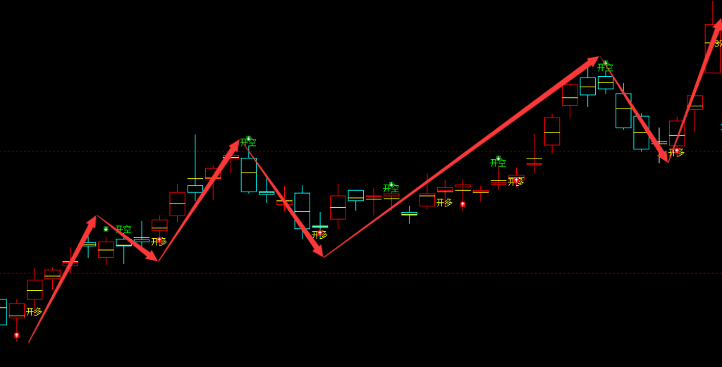 沥青：日线周期，多空精准转折系统，转折胜率：98%