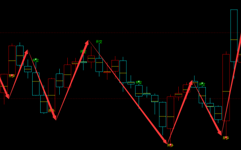 上证指数：月线周期，多空精准转折结构，转折胜率：99%