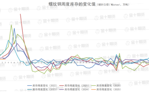 钢谷网、Mysteel本周螺纹钢产量、库存数据对比