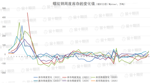 钢谷网、Mysteel本周螺纹钢产量、库存数据对比