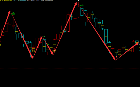 橡胶：日线周期，多空精准转折结构，转折胜率：98%