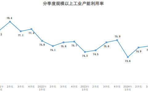 2024年四季度全国规模以上工业产能利用率为76.2%