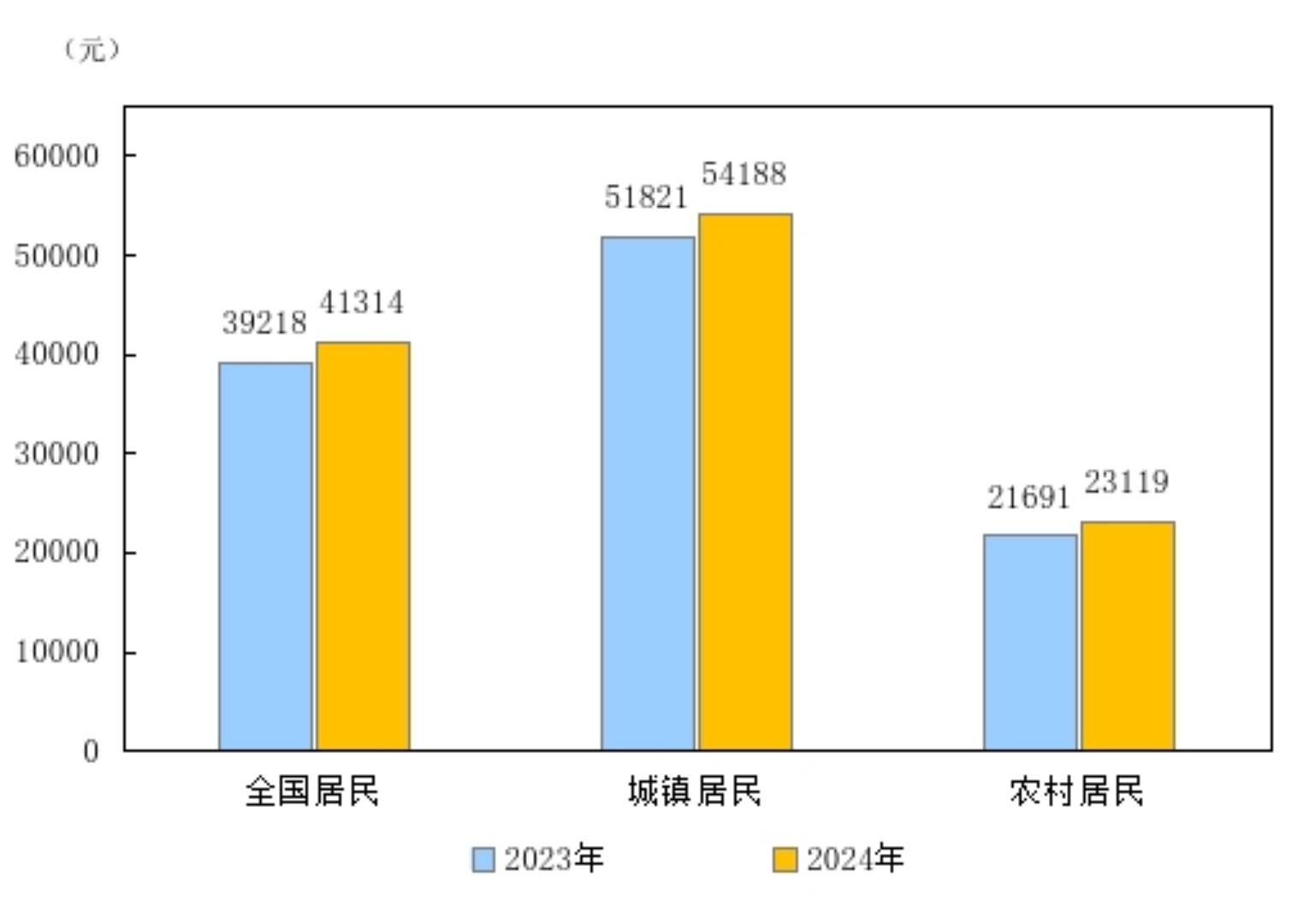 2024年居民收入和消费支出情况