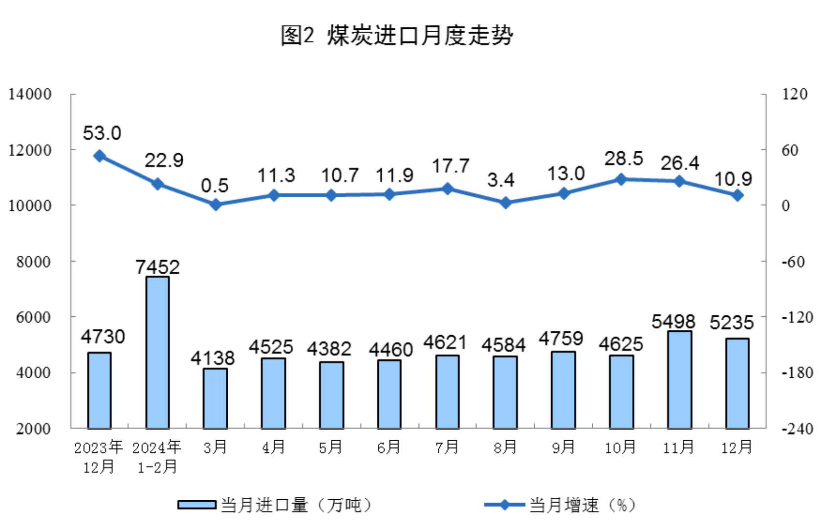 2024年12月份能源生产情况