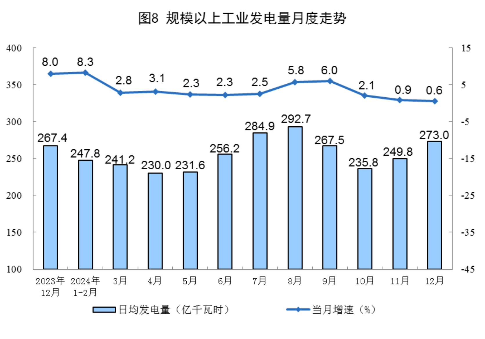 2024年12月份能源生产情况