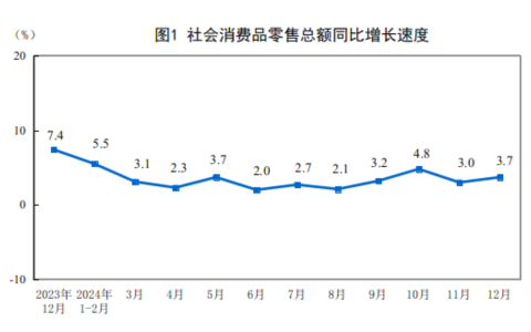 2024年12月份社会消费品零售总额增长3.7%