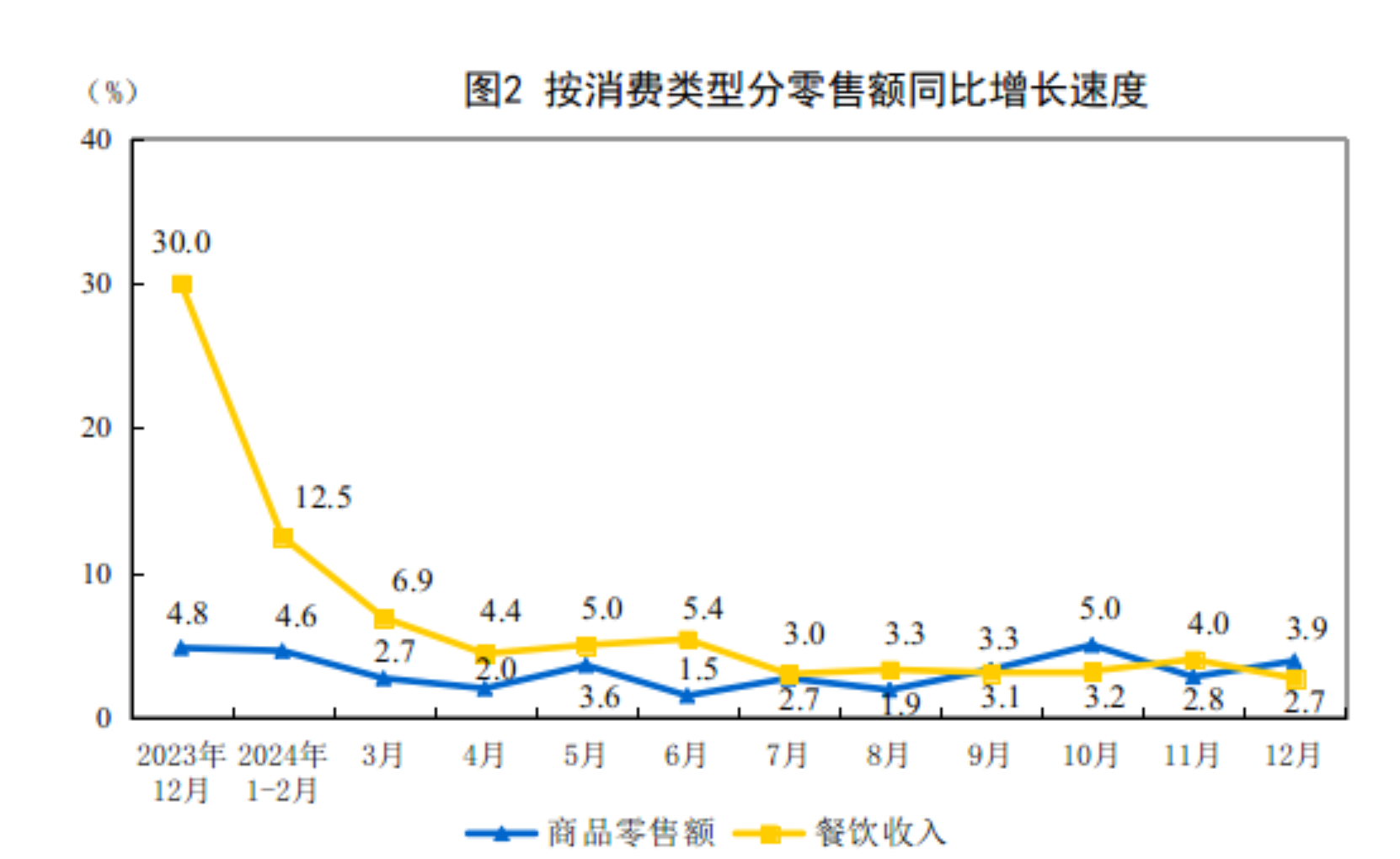 2024年12月份社会消费品零售总额增长3.7%