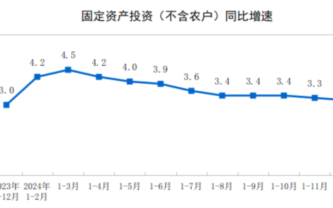 2024年全国固定资产投资增长3.2%