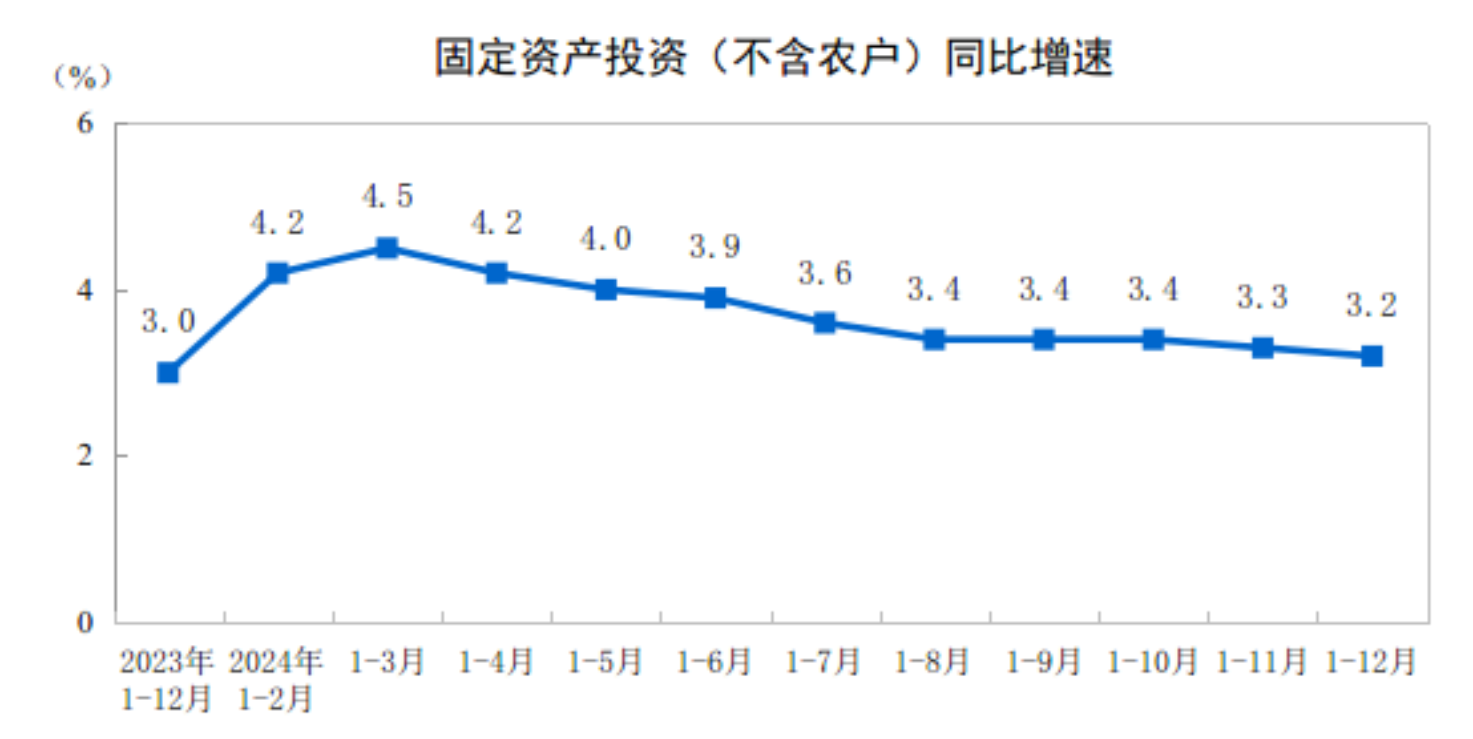 2024年全国固定资产投资增长3.2%