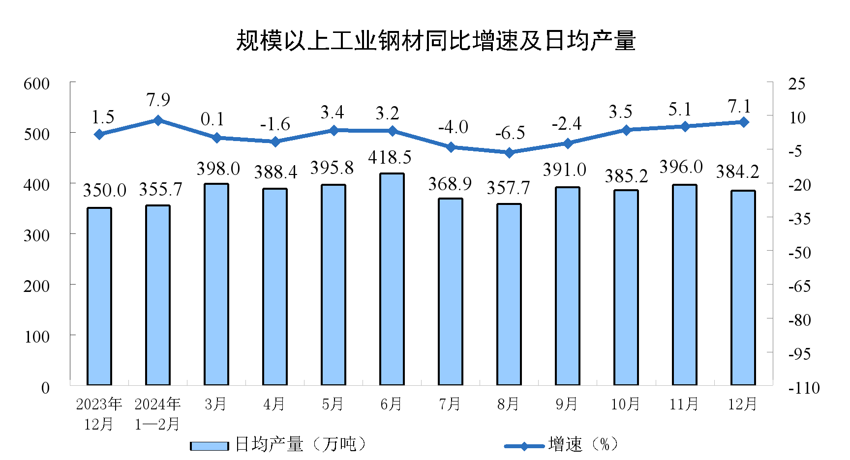 2024年12月份规模以上工业增加值增长6.2%