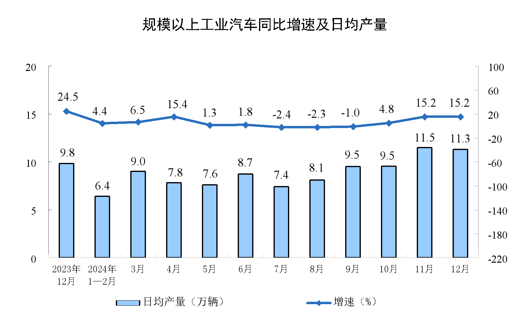 2024年12月份规模以上工业增加值增长6.2%