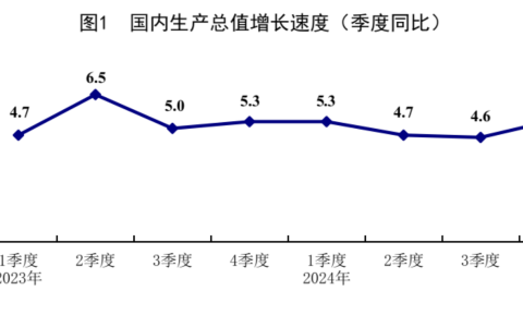 2024年经济运行稳中有进 主要发展目标顺利实现