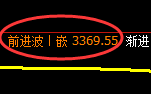 螺纹期货：4小时低点，精准展开振荡回升