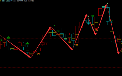 甲醇：日线周期，多空精准转折系统，转折胜率：99%
