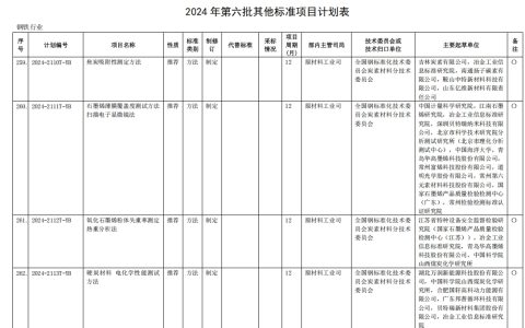 工信部印发2024年第六批行业标准制修订计划