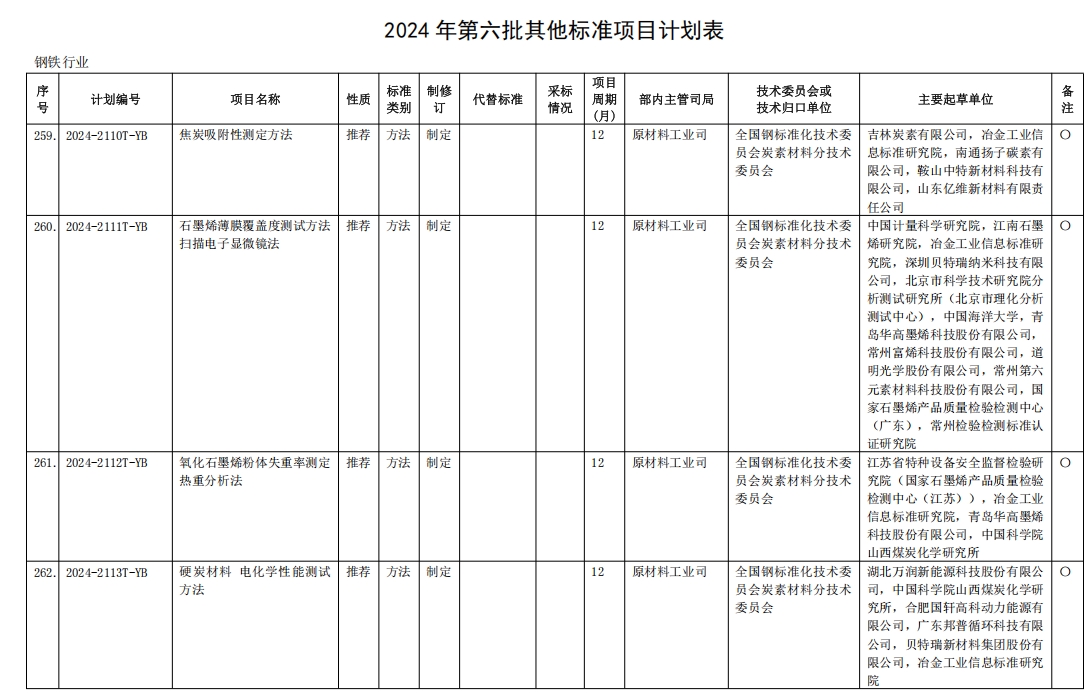 工信部印发2024年第六批行业标准制修订计划