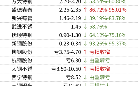 18家上市钢企发布2024年业绩预告，9家盈利