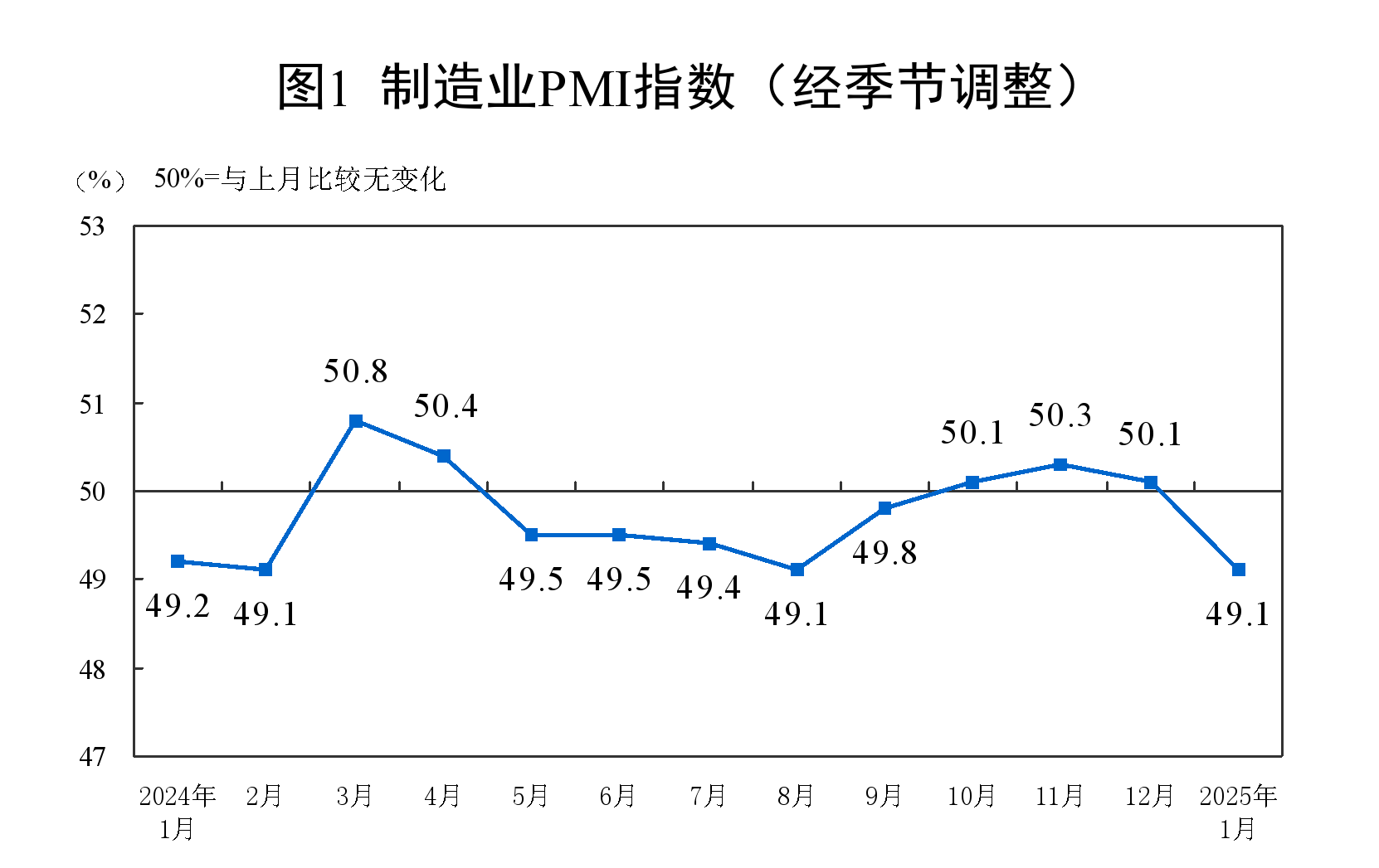 2025年1月中国采购经理指数运行情况