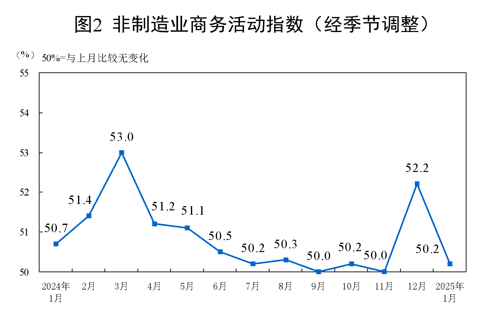 2025年1月中国采购经理指数运行情况