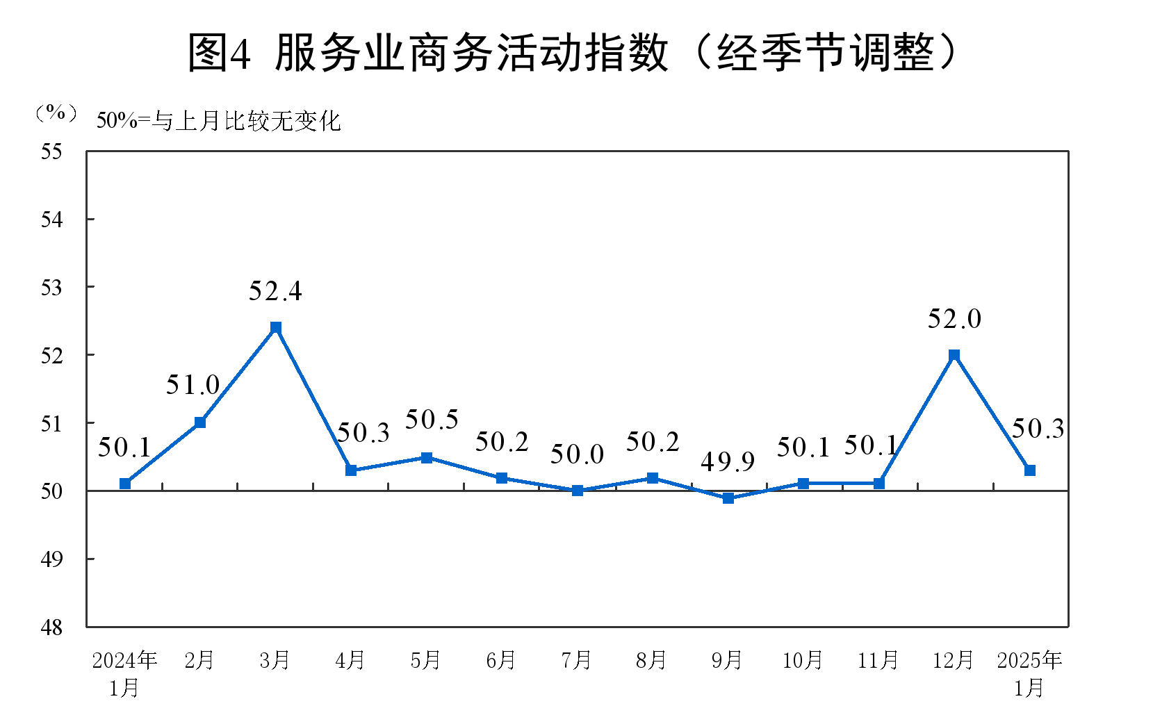 2025年1月中国采购经理指数运行情况