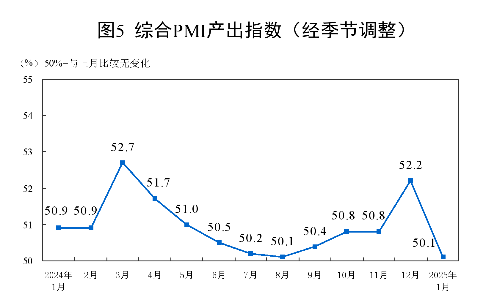2025年1月中国采购经理指数运行情况