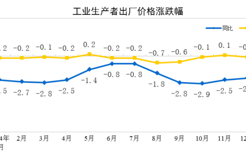 2025年1月份工业生产者出厂价格同比下降2.3%