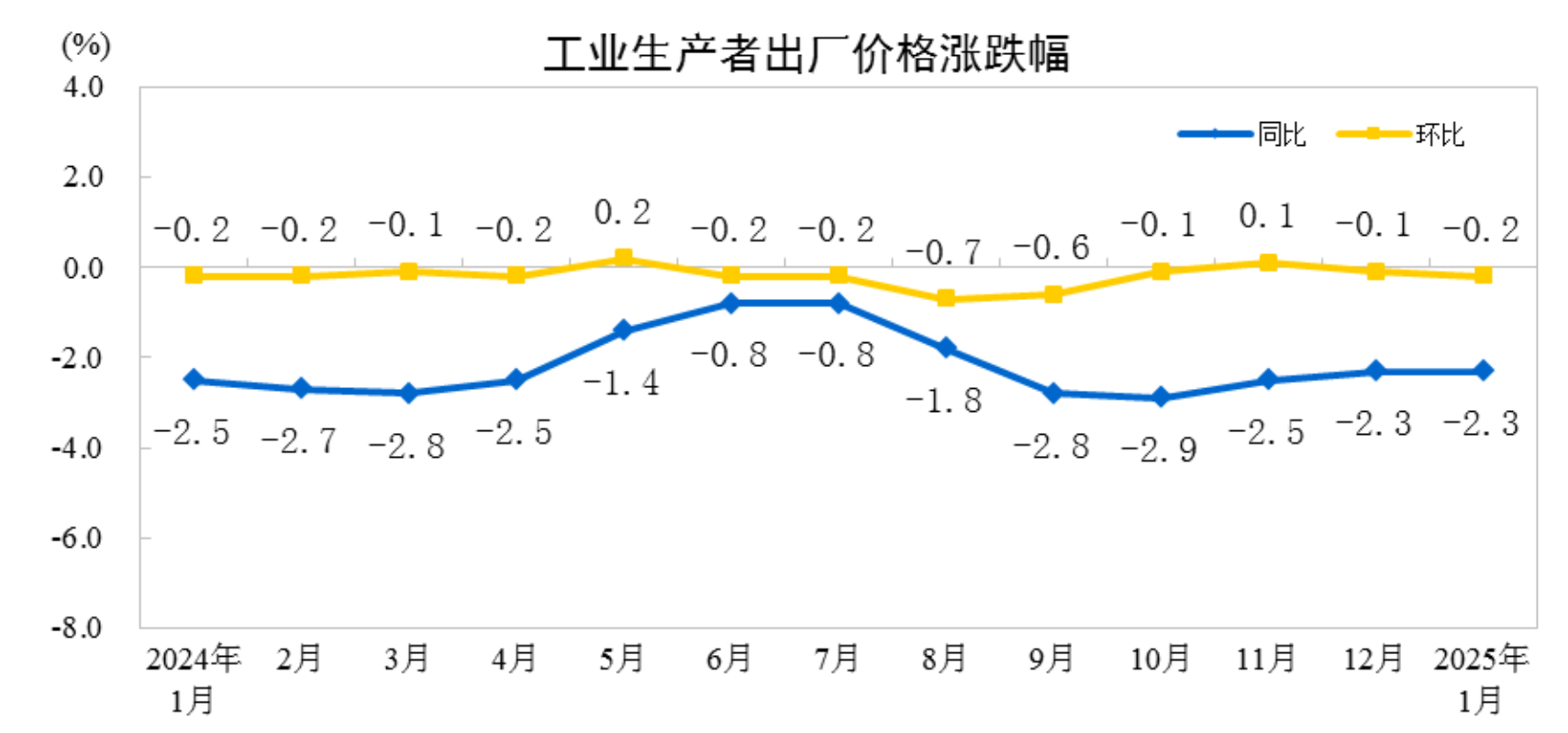 2025年1月份工业生产者出厂价格同比下降2.3%