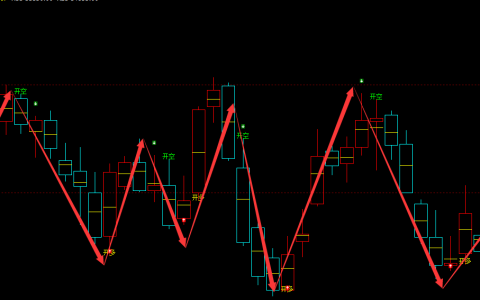 聚丙烯期货：日线多空精准转折系统，转折胜率：100%
