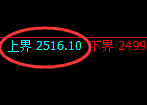 菜粕期货：试仓高点，精准进入极端回落