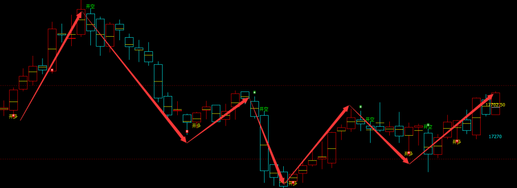 橡胶期货：日线周期，多空精准转折系统，胜率：99%