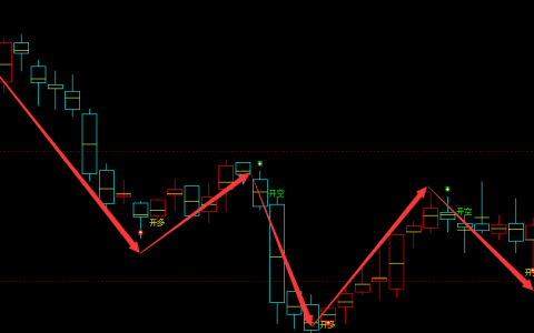 橡胶期货：日线周期，多空精准转折系统，胜率：99%