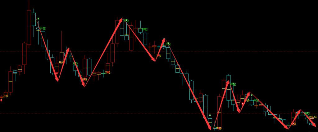 纯碱期货：周线级别，多空精准转折系统，胜率：98%