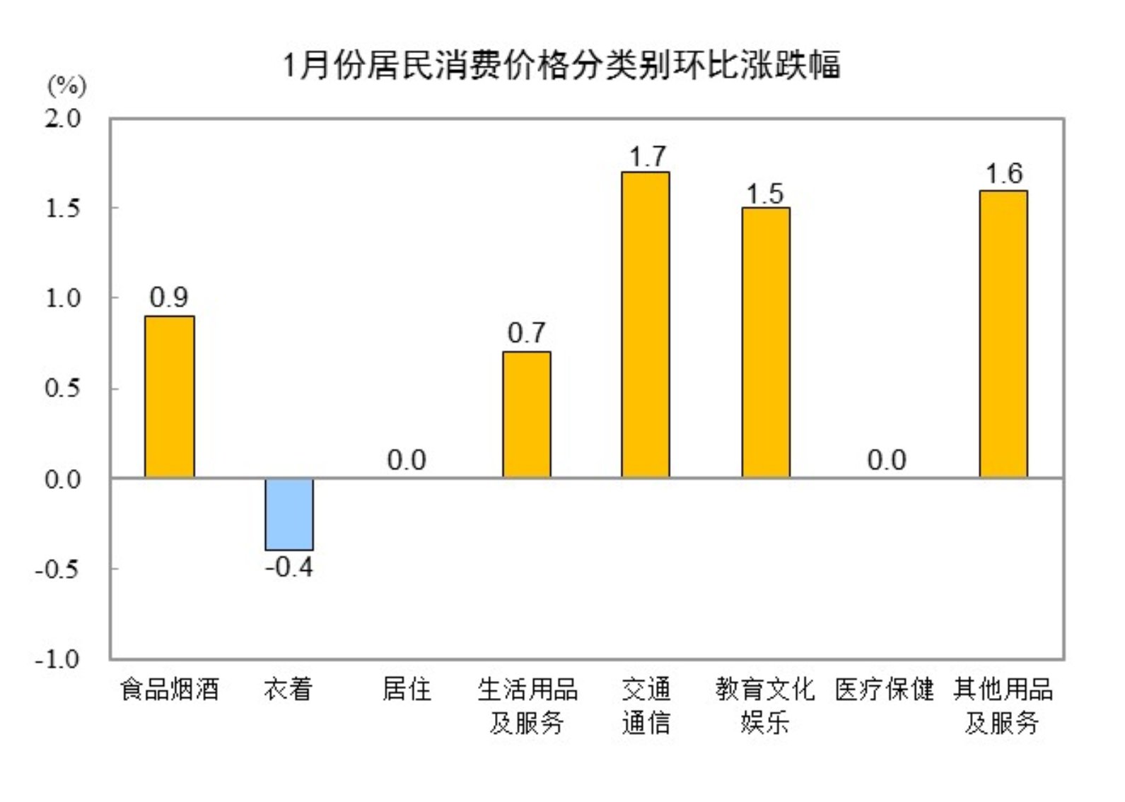 2025年1月份居民消费价格同比上涨0.5%