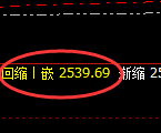 甲醇期货：4小时高点，精准展开快速回落