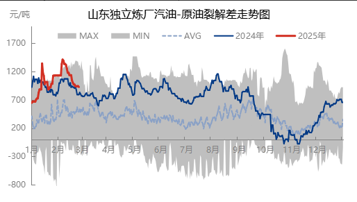 [成品油]：汽油船单和车单价差缩小 山东汽油价格是否触底