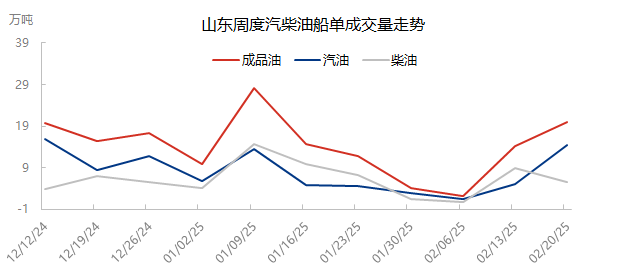 [成品油]：汽油船单和车单价差缩小 山东汽油价格是否触底