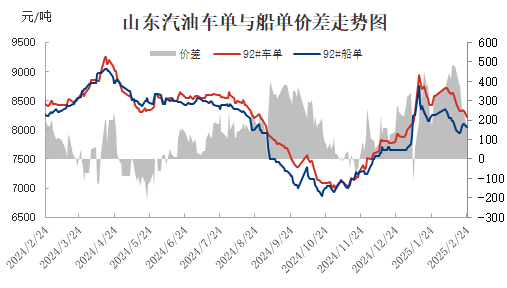 [成品油]：汽油船单和车单价差缩小 山东汽油价格是否触底
