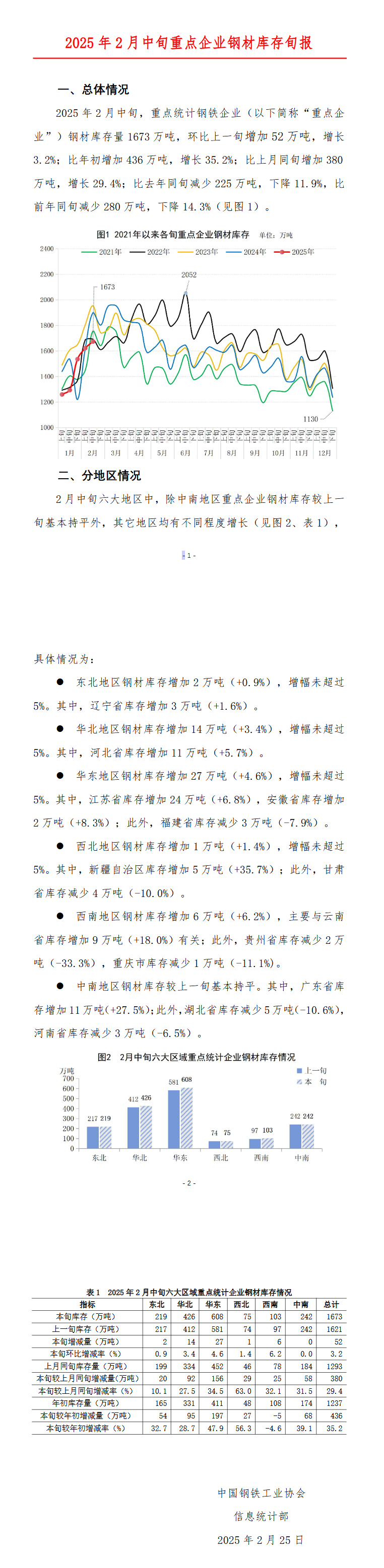 中钢协：2月中旬重点钢企钢材库存量1673万吨