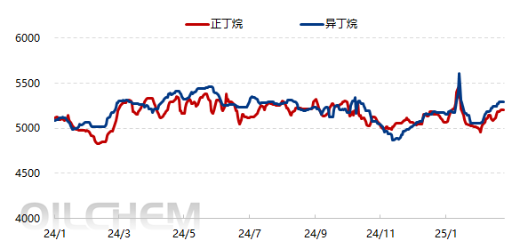 [隆众聚焦]：丁烷深加工产能有序推进 产业链韧性加强